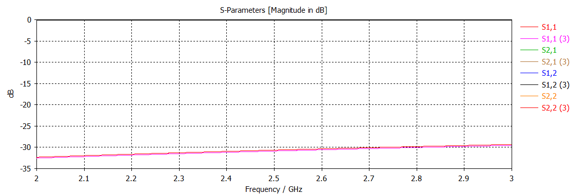 Transmission Line S parameters
